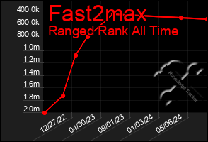 Total Graph of Fast2max