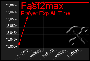 Total Graph of Fast2max