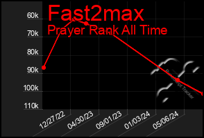 Total Graph of Fast2max