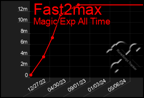 Total Graph of Fast2max