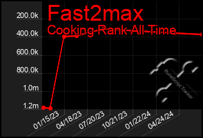 Total Graph of Fast2max