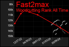 Total Graph of Fast2max