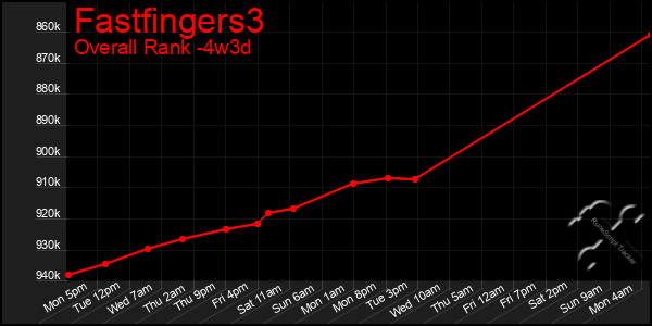 Last 31 Days Graph of Fastfingers3