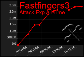 Total Graph of Fastfingers3