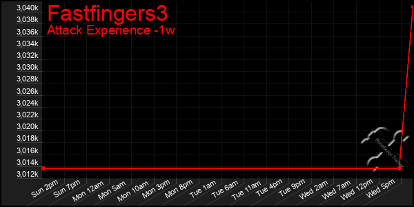 Last 7 Days Graph of Fastfingers3