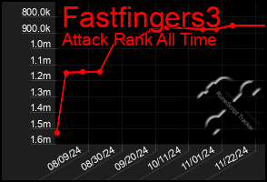 Total Graph of Fastfingers3