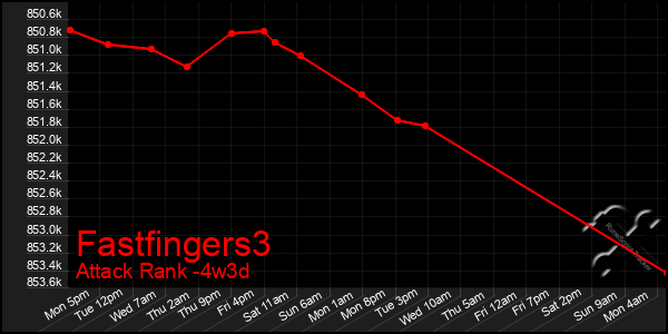 Last 31 Days Graph of Fastfingers3