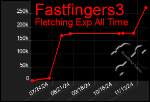 Total Graph of Fastfingers3