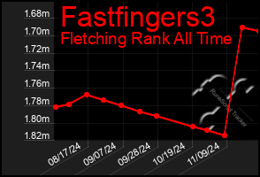 Total Graph of Fastfingers3