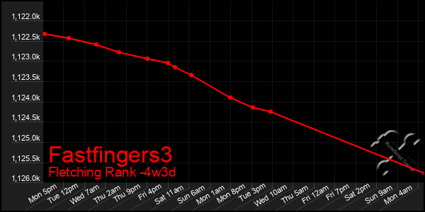 Last 31 Days Graph of Fastfingers3