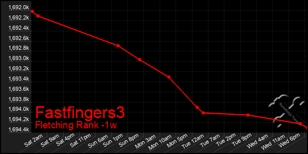 Last 7 Days Graph of Fastfingers3