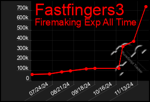 Total Graph of Fastfingers3