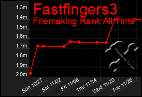 Total Graph of Fastfingers3