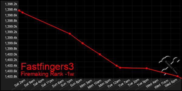 Last 7 Days Graph of Fastfingers3