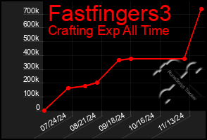 Total Graph of Fastfingers3