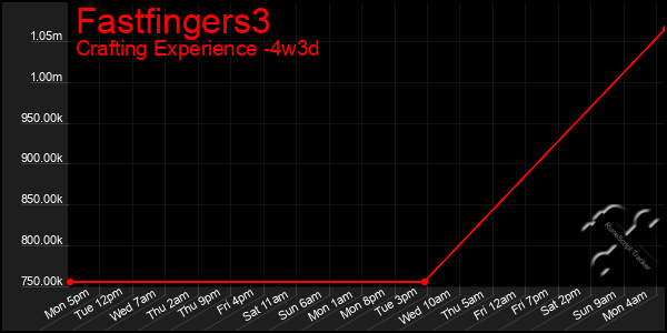 Last 31 Days Graph of Fastfingers3