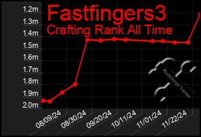 Total Graph of Fastfingers3