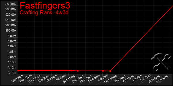 Last 31 Days Graph of Fastfingers3