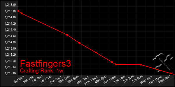 Last 7 Days Graph of Fastfingers3