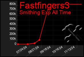 Total Graph of Fastfingers3