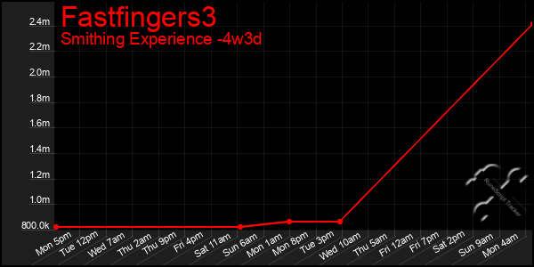 Last 31 Days Graph of Fastfingers3