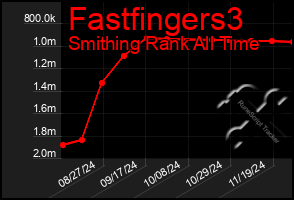 Total Graph of Fastfingers3