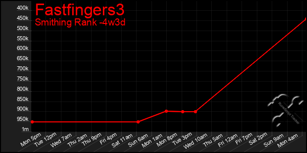 Last 31 Days Graph of Fastfingers3