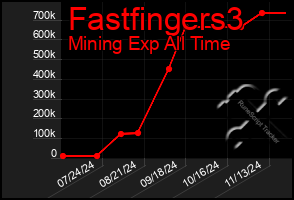 Total Graph of Fastfingers3