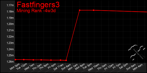 Last 31 Days Graph of Fastfingers3