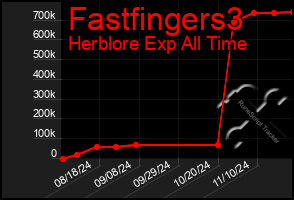 Total Graph of Fastfingers3