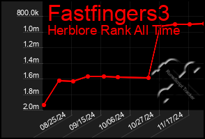 Total Graph of Fastfingers3