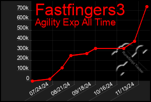 Total Graph of Fastfingers3