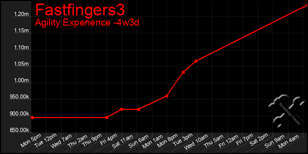 Last 31 Days Graph of Fastfingers3