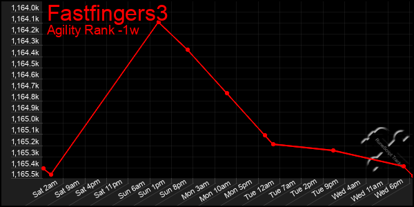 Last 7 Days Graph of Fastfingers3