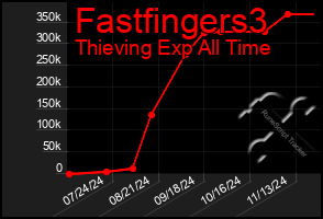 Total Graph of Fastfingers3