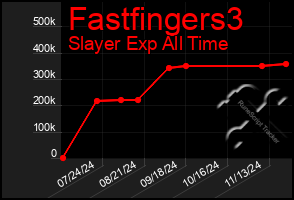 Total Graph of Fastfingers3