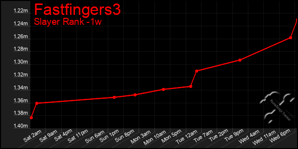 Last 7 Days Graph of Fastfingers3