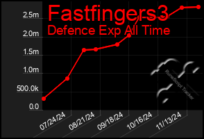 Total Graph of Fastfingers3