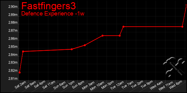 Last 7 Days Graph of Fastfingers3