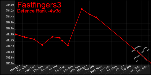 Last 31 Days Graph of Fastfingers3