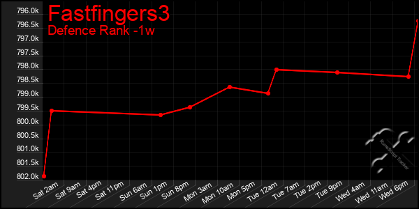 Last 7 Days Graph of Fastfingers3