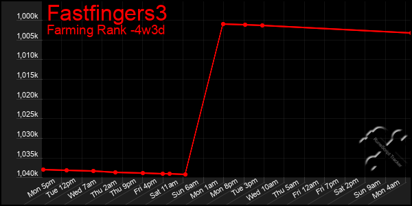 Last 31 Days Graph of Fastfingers3