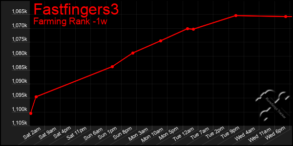 Last 7 Days Graph of Fastfingers3