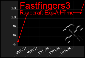 Total Graph of Fastfingers3