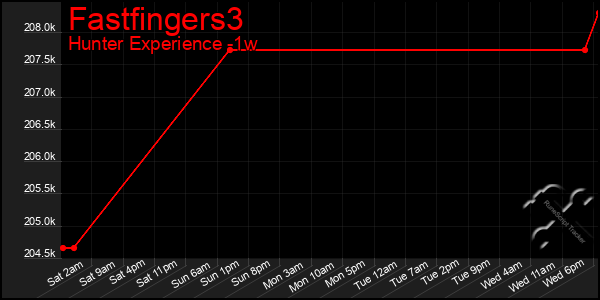 Last 7 Days Graph of Fastfingers3