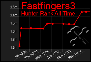 Total Graph of Fastfingers3