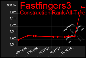 Total Graph of Fastfingers3