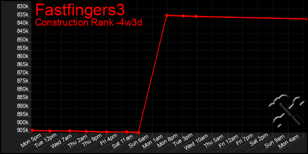 Last 31 Days Graph of Fastfingers3