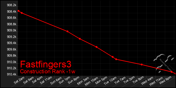 Last 7 Days Graph of Fastfingers3