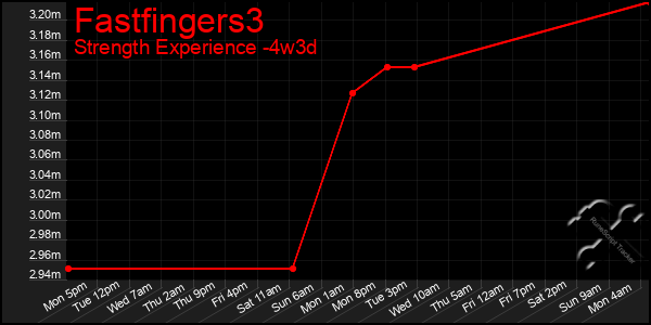 Last 31 Days Graph of Fastfingers3